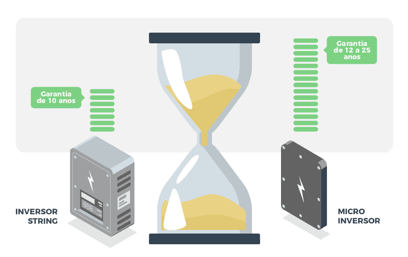 Microinversor possui garantia maior que o inversor string