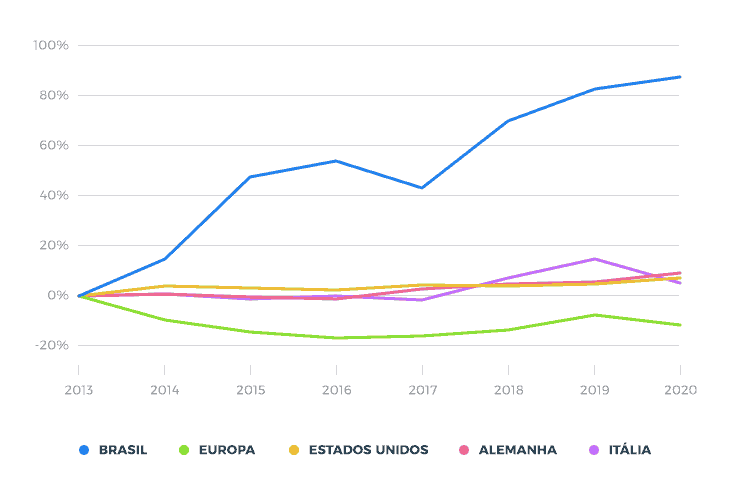 Comparação da evolução das tarifas energéticas no Brasil com outros países