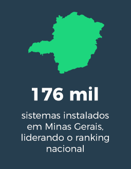 176 mil sistemas instalados em Minas Gerais, liderando o ranking nacional