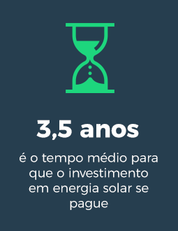 3,5 anos é o tempo médio para que o investimento em energia solar se pague