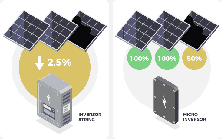 Diferença de impacto do sombreamento na geração de energia com inversor string x microinversor