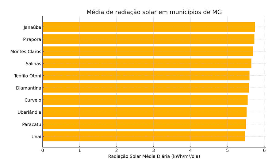 Gráfico mostrando a média de radiação solar diária em municípios de Minas Gerais, incluindo Janaúba, Pirapora, Montes Claros, Salinas e outros, destacando os níveis de radiação solar em cada local.