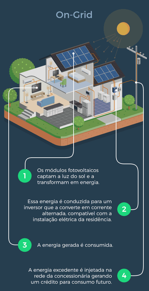 Como funciona o sistema on grid de energia solar