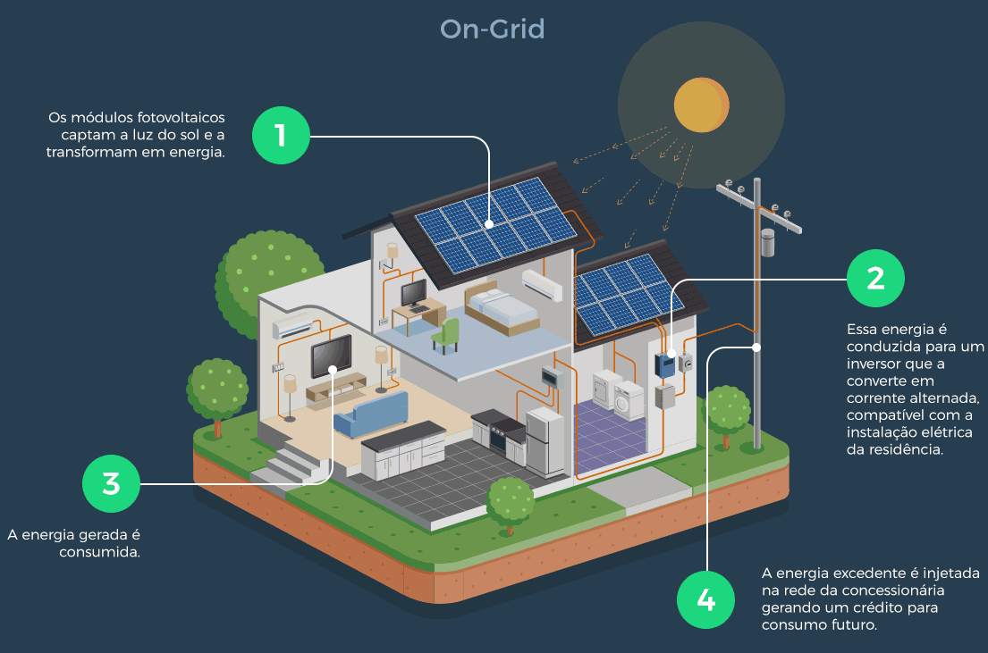 Como funciona o sistema on-grid de energia solar