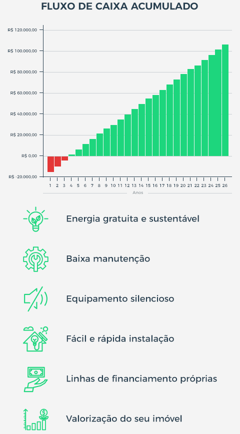 Fluxo de caixa acumulado com energia solar em Belo Horizonte e Minas Gerais
