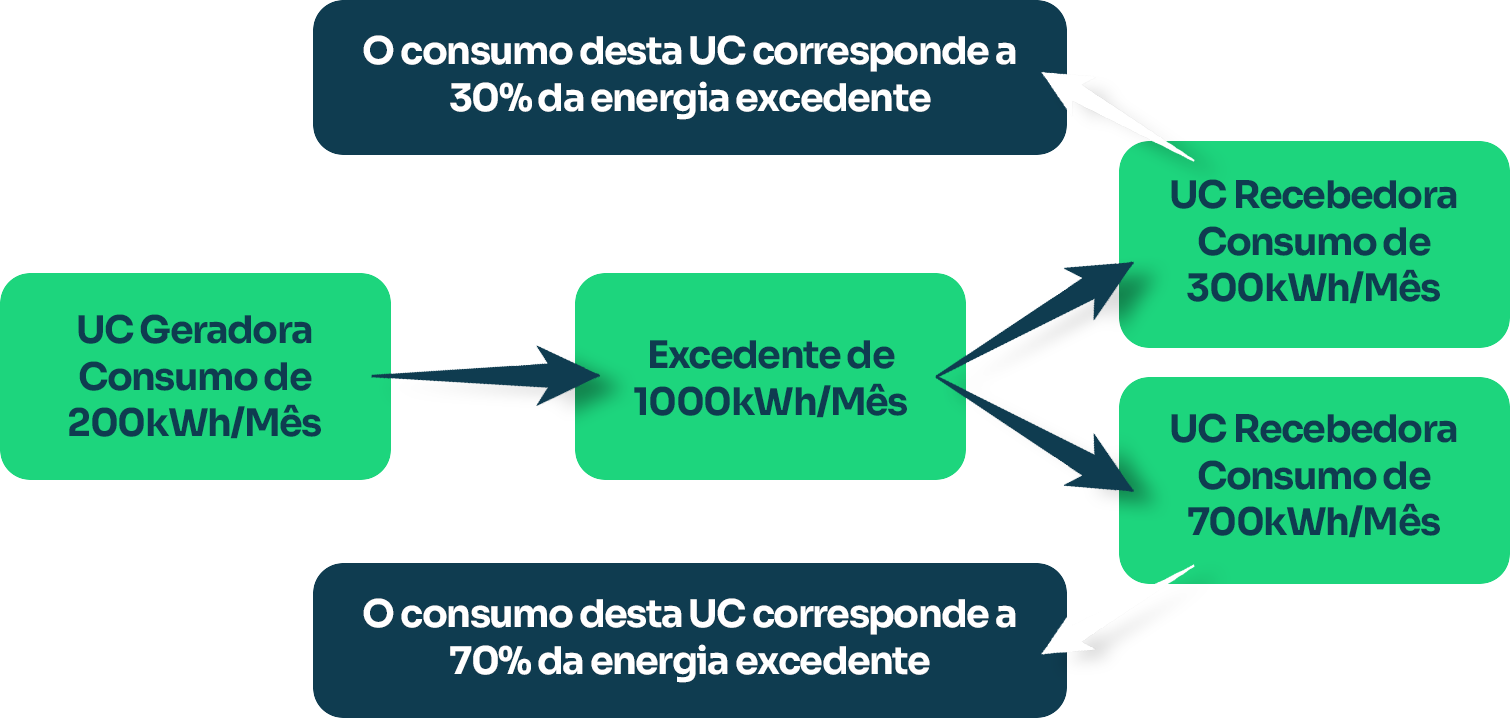 Tutorial - Como cadastrar uma unidade consumidora como recebedora de ...