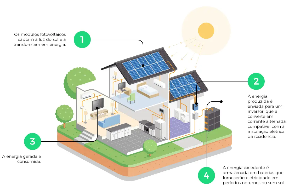 Ilustração de uma casa sustentável com painéis solares, energia fotovoltaica, e sistema de armazenamento de energia, promovendo energia limpa e renovável.