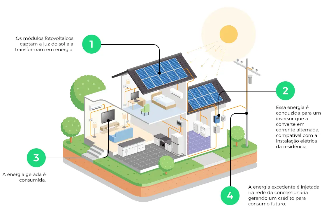 Ilustração de uma casa sustentável com painéis solares, explicando a geração da energia solar on grid em uma residência.