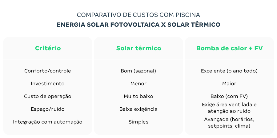 Tabela comparativa de custos entre energia solar fotovoltaica e solar térmico para piscinas, destacando convívio, investimento, operação, espaço, automação e eficiência.