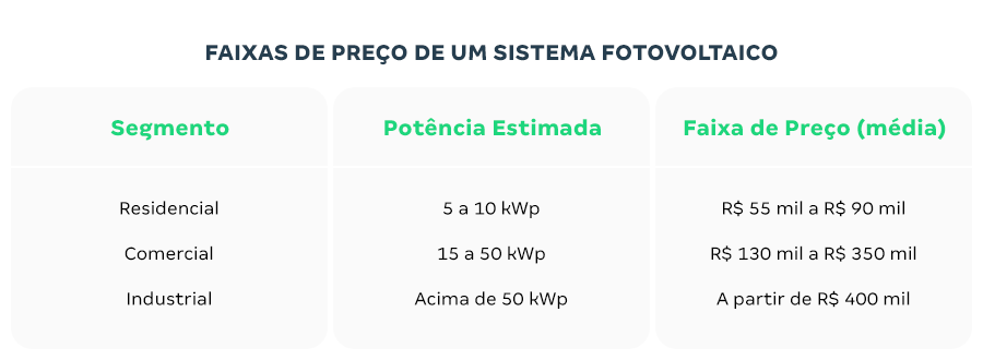 Tabela de faixas de preço de um sistema de energia solar, mostrando os valores para segmentos residencial, comercial e industrial com suas potências estimadas.