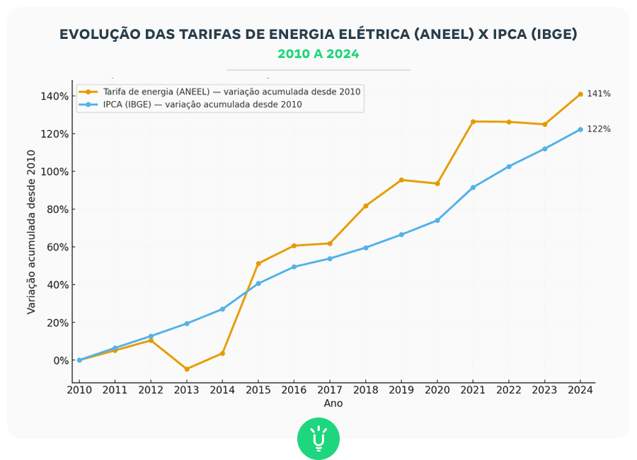 Gráfico de linhas 2010–2024 comparando variação acumulada desde 2010: tarifa de energia (ANEEL) +141% vs IPCA (IBGE) +122%, indicando energia acima da inflação.