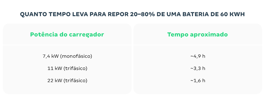 Tabela mostrando o tempo necessário para recarregar 20-80% de uma bateria de 60 kWh com diferentes potências do carregador, de acordo com diferentes níveis de potência, incluindo monofásico de 7,4 kW, trifásico de 11 kW e de 22 kW.