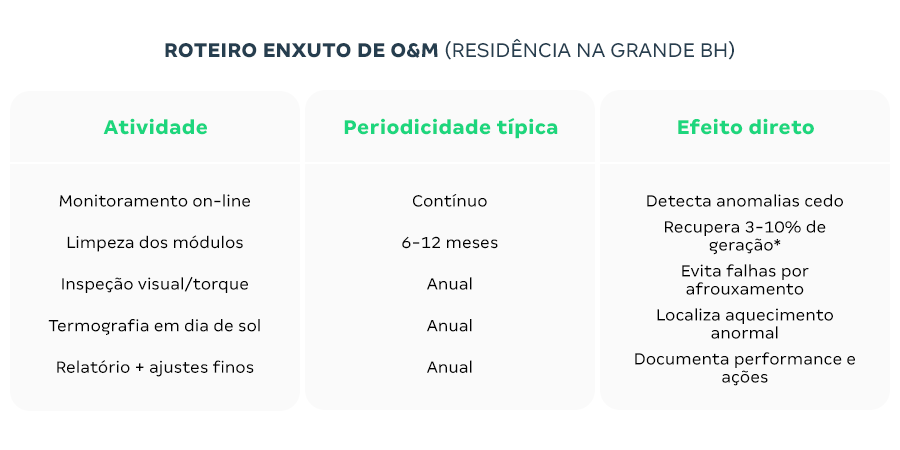 Tabela de rotina de manutenção e inspeção de sistemas de O&M em residência na Grande BH, com atividades, periodicidade e efeitos diretos.