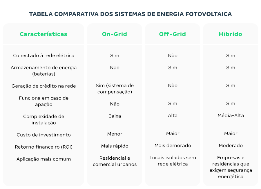 Tabela comparativa dos sistemas de energia solar. Colunas: On-Grid, Off-Grid e Híbrido. Linhas: conectado à rede (Sim/Não/Sim), baterias (Não/Sim/Sim), geração de créditos (Sim/Não/Sim), funciona em apagão (Não/Sim/Sim), complexidade (Baixa/Alta/Média-Alta), custo (Menor/Maior/Maior), ROI (Mais rápido/Mais demorado/Moderado) e aplicação comum (Urbano; Locais isolados; Empresas e residências com segurança energética).
