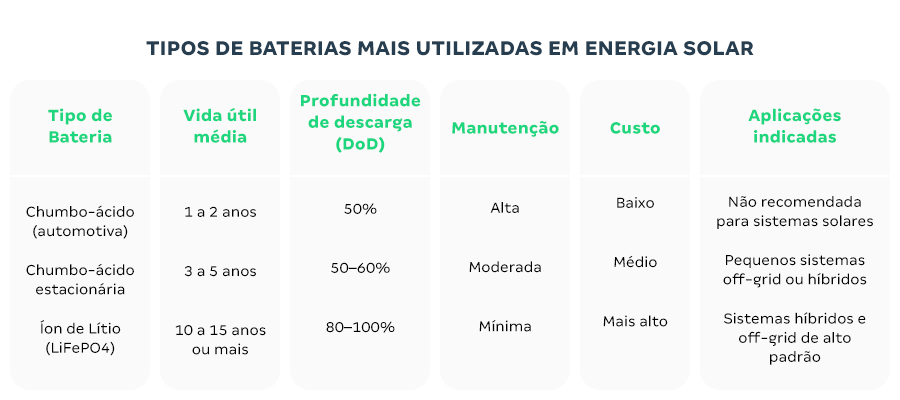 Tabela “Tipos de baterias mais utilizadas em energia solar”. Colunas: Tipo, Vida útil média, Profundidade de descarga (DoD), Manutenção, Custo e Aplicações.
Linhas:
– Chumbo-ácido automotiva: 1–2 anos, DoD 50%, manutenção alta, custo baixo, não recomendada para sistemas solares.
– Chumbo-ácido estacionária: 3–5 anos, DoD 50–60%, manutenção moderada, custo médio, indicada para pequenos off-grid ou híbridos.
– Íon de lítio (LiFePO4): 10–15 anos+, DoD 80–100%, manutenção mínima, custo mais alto, ideal para híbridos e off-grid de alto padrão.