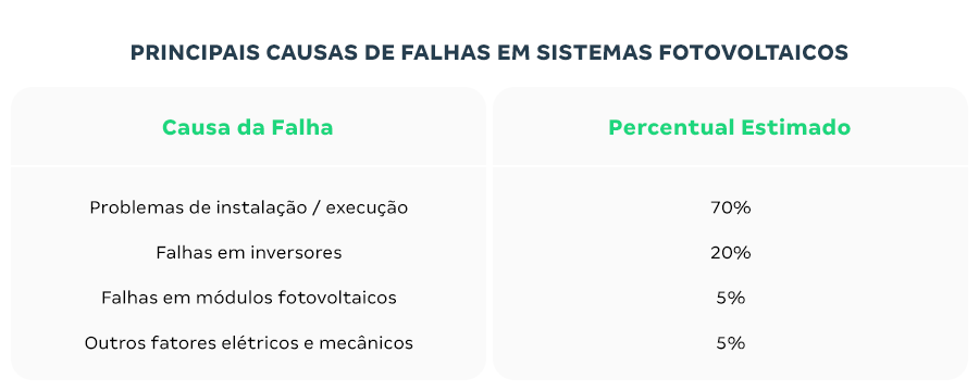 Principais causas de falhas em sistemas fotovoltaicos